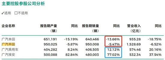 埃安辟谣裁员，前5月销量大跌38%！整个广汽，一年少了3296人  第4张