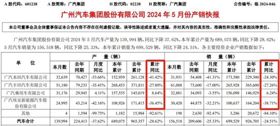 埃安辟谣裁员，前5月销量大跌38%！整个广汽，一年少了3296人  第5张