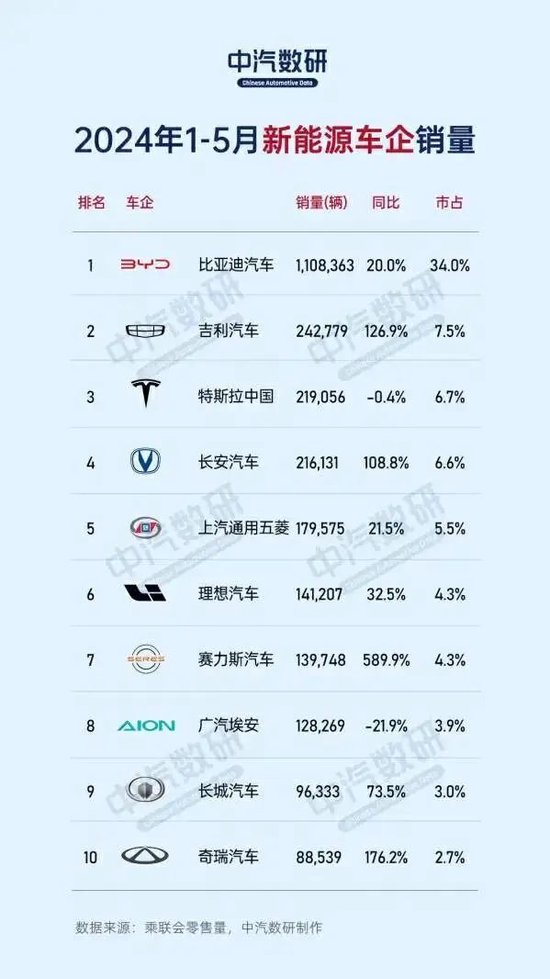 埃安辟谣裁员，前5月销量大跌38%！整个广汽，一年少了3296人  第6张