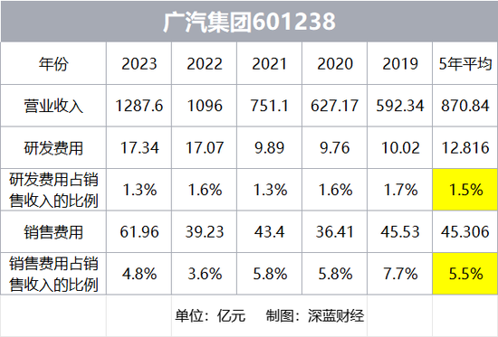 埃安辟谣裁员，前5月销量大跌38%！整个广汽，一年少了3296人  第9张