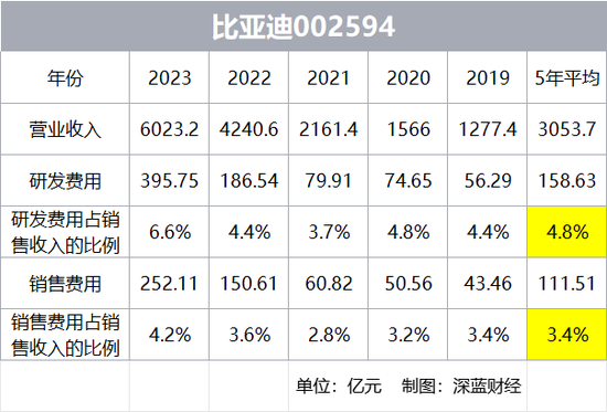 埃安辟谣裁员，前5月销量大跌38%！整个广汽，一年少了3296人  第10张