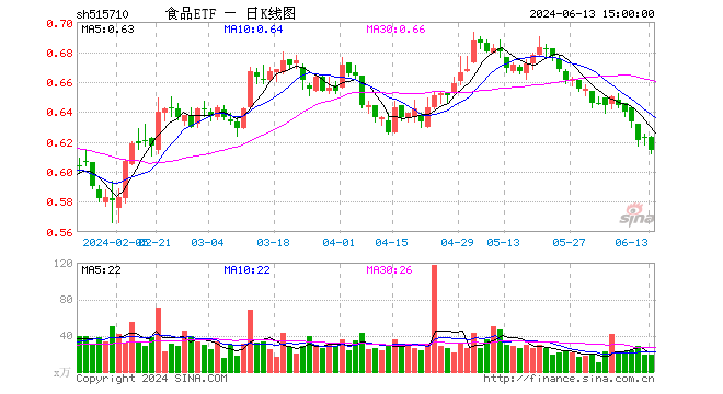 吃喝板块回调，贵州茅台创年内新低！食品ETF（515710）跌1.29%日线6连阴，全天场内溢价高企！  第1张