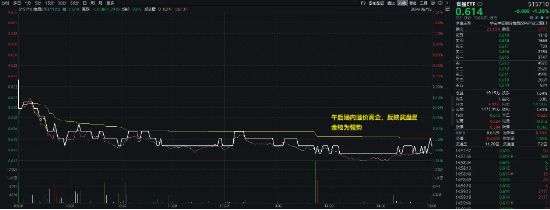 吃喝板块回调，贵州茅台创年内新低！食品ETF（515710）跌1.29%日线6连阴，全天场内溢价高企！  第3张