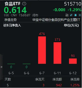 吃喝板块回调，贵州茅台创年内新低！食品ETF（515710）跌1.29%日线6连阴，全天场内溢价高企！  第4张