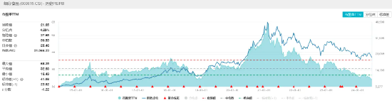 吃喝板块回调，贵州茅台创年内新低！食品ETF（515710）跌1.29%日线6连阴，全天场内溢价高企！  第5张