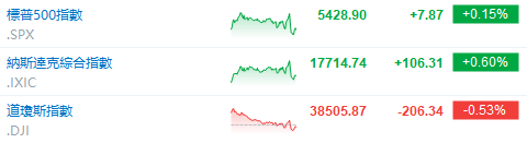美股早市 | 三大指数走势分化，多只科技股走强，英伟达涨超3%盘中再创新高，特斯拉涨近7%，博通大涨近15%
