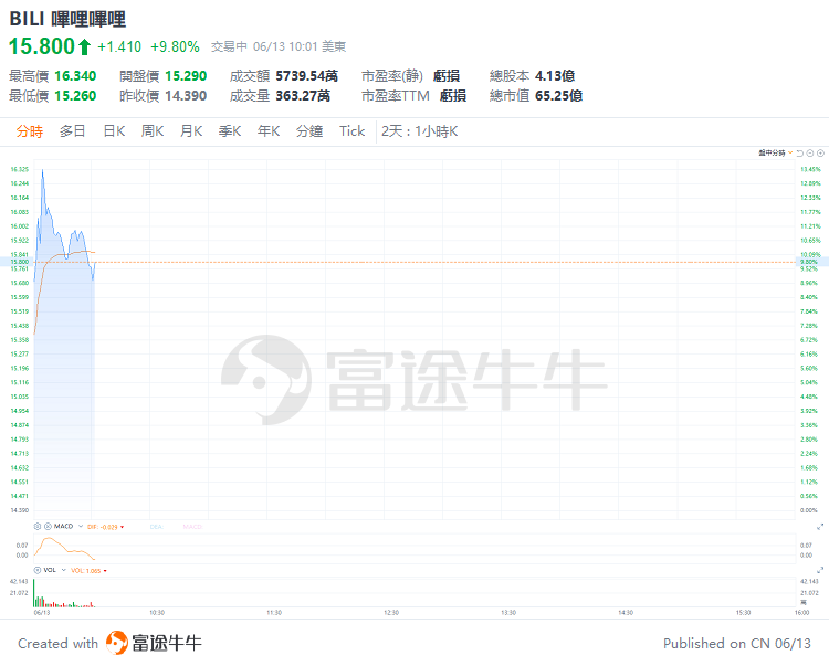 美股早市 | 三大指数走势分化，多只科技股走强，英伟达涨超3%盘中再创新高，特斯拉涨近7%，博通大涨近15%