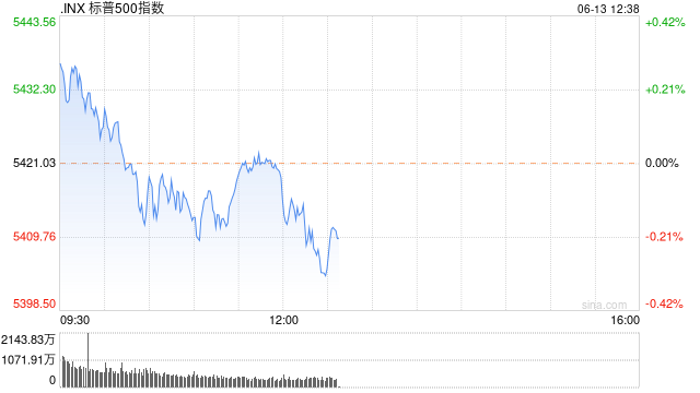 早盘：纳指创盘中新高 道指与标普指数下跌
