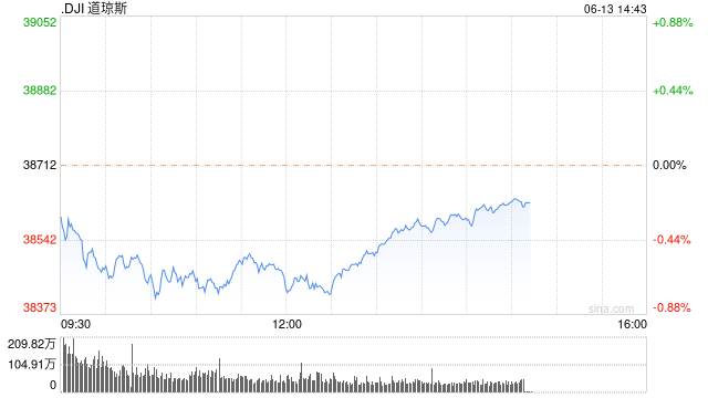 早盘：美股走势分化 道指跌250点纳指创盘中新高  第1张