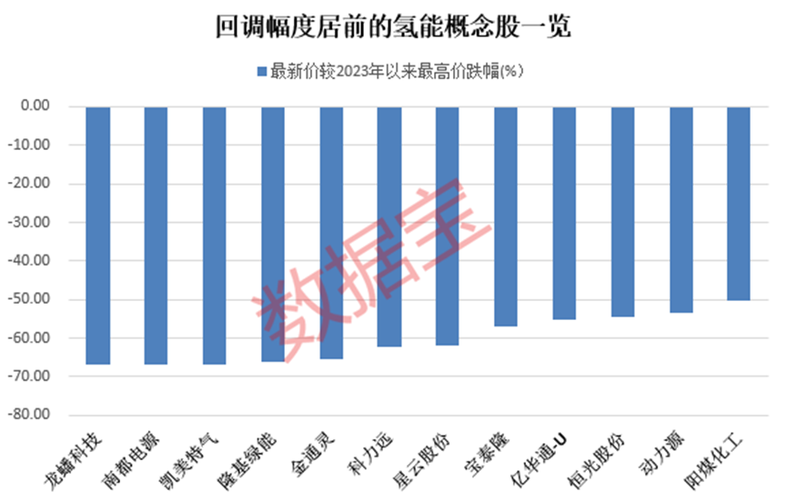 “天地板”突袭，7连板牛股跳水! 2000万美元铜产品丢了？公司火速回应！氢能板块迎多重利好（附股）