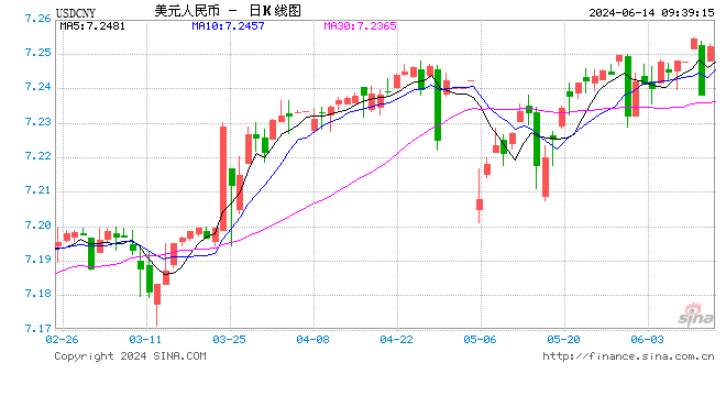 人民币中间价报7.1151，下调29点