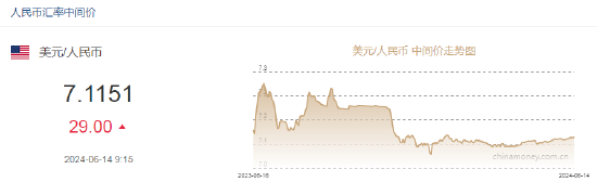 人民币中间价报7.1151，下调29点