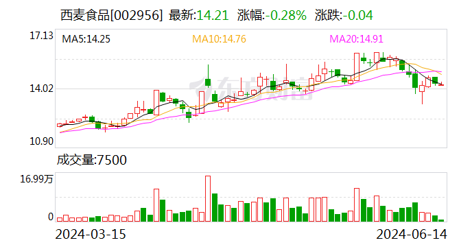 西麦食品：716953股限售股将于6月17日上市流通  第1张