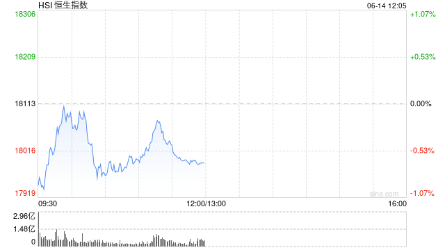 午评：港股恒指跌0.67% 恒生科指跌0.91%海运股、内房股、电力股逆势走强