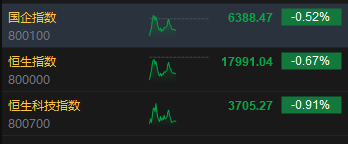 午评：港股恒指跌0.67% 恒生科指跌0.91%海运股、内房股、电力股逆势走强