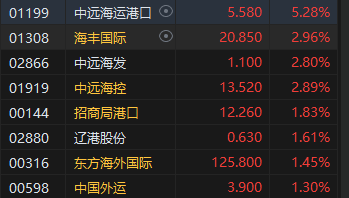 午评：港股恒指跌0.67% 恒生科指跌0.91%海运股、内房股、电力股逆势走强