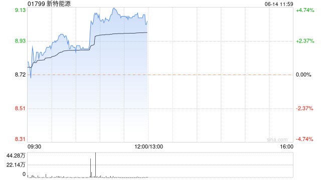 新特能源早盘涨近4% 近80%的硅料企正在进行检修