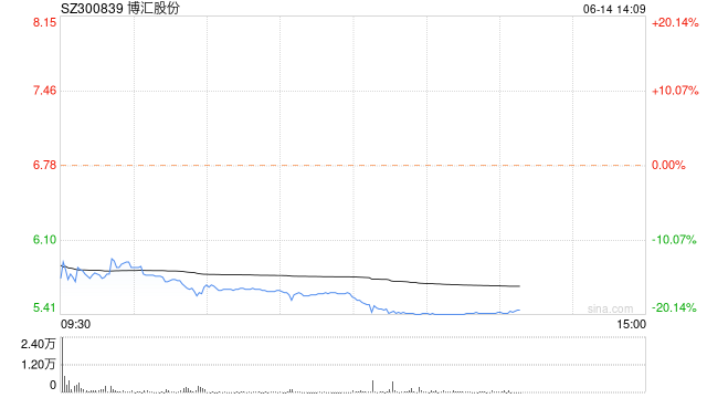 主要生产装置已停产 博汇股份大跌逾17%