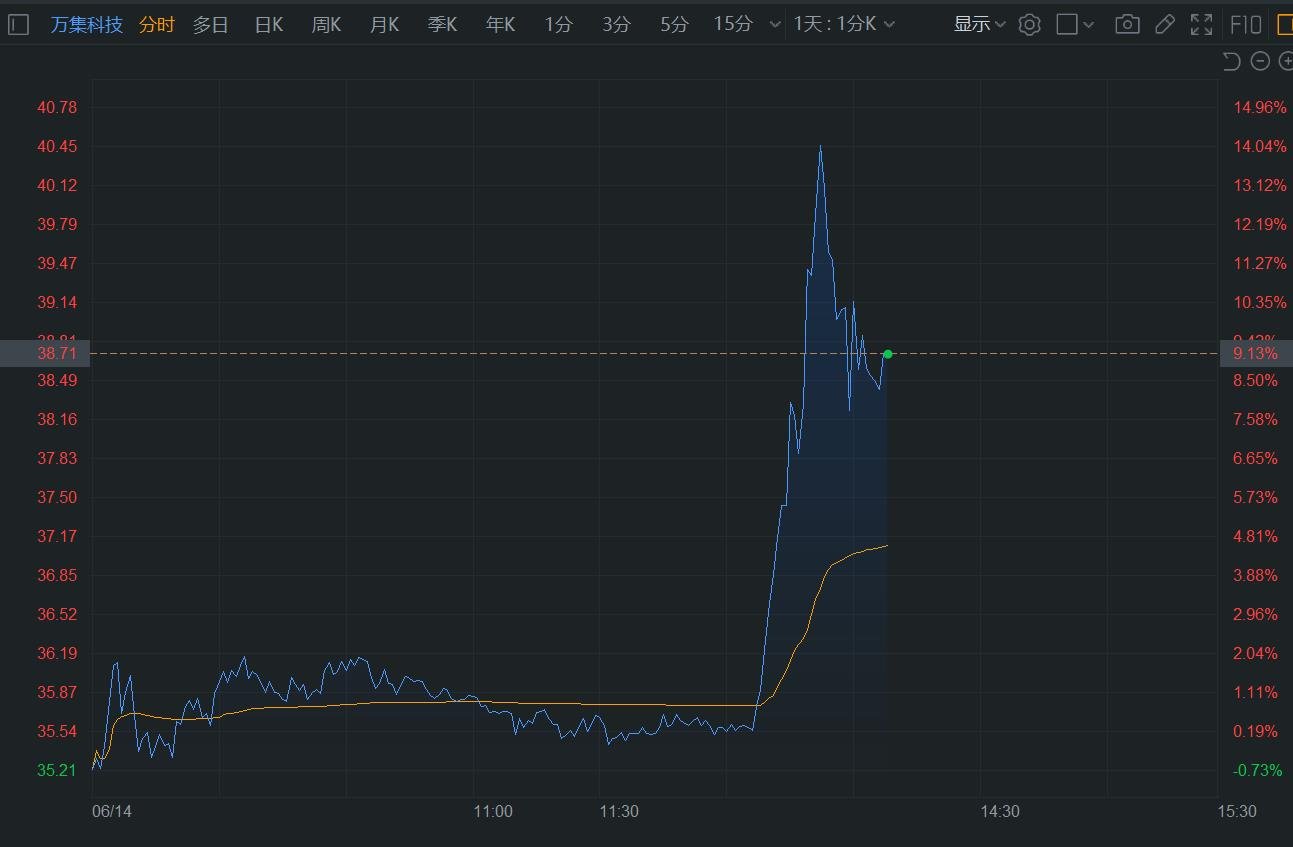 A股异动 | 万集科技午后一度大涨逾14%