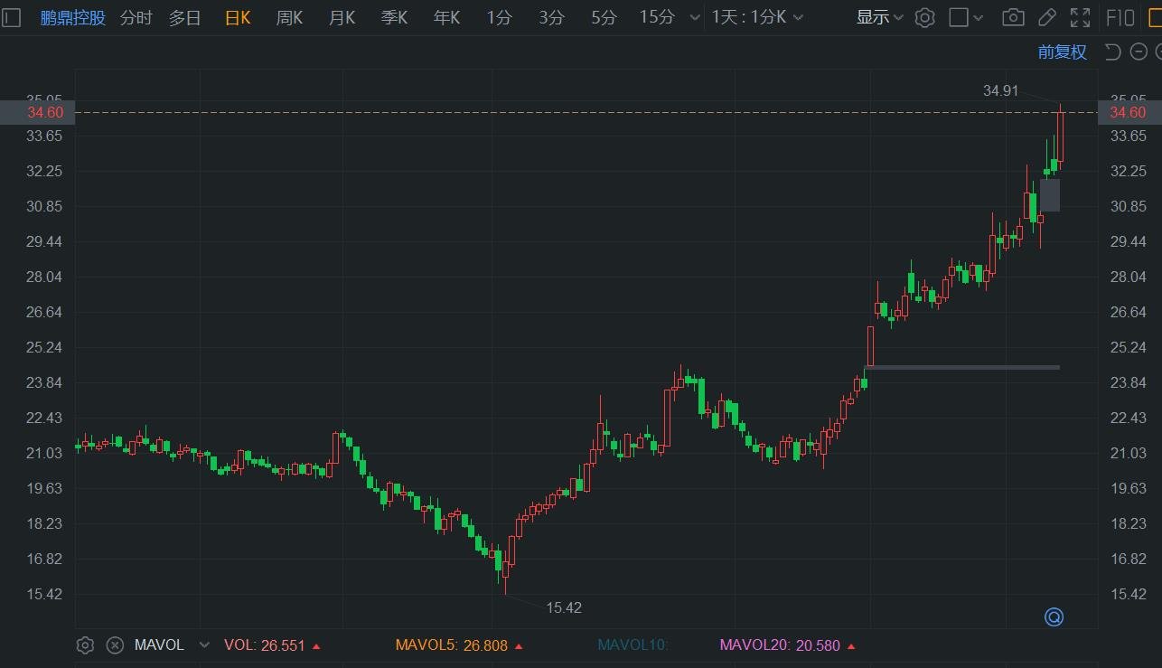 A股异动丨获券商唱好 鹏鼎控股涨超7% 市值超800亿元