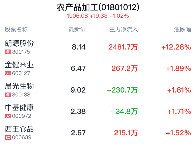 农产品加工行业盘中拉升，朗源股份涨12.28%