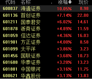 三大股指翻红，券商股直线拉升，头部券商迎并购重启利好