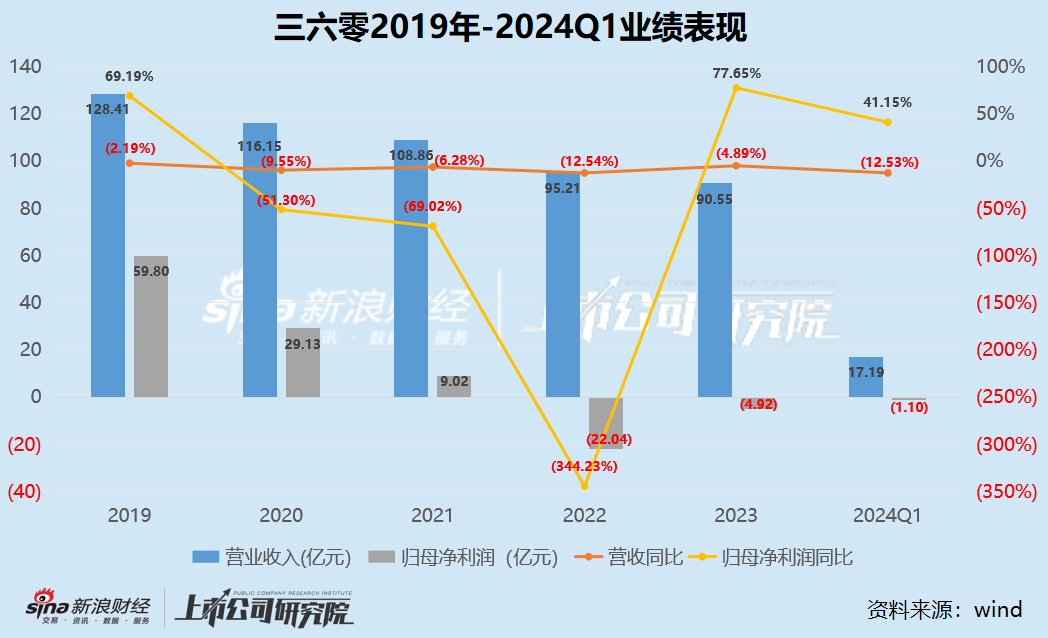 被自家AI打脸？三六零陷“擦边”、侵权风波被创作者索赔1元 360AI表示：构成盗图行为  第4张