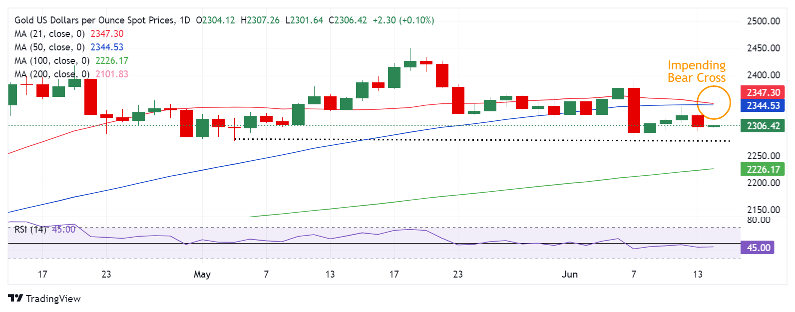 黄金突发行情！金价大涨逼近2320美元 FXStreet高级分析师最新金价技术分析