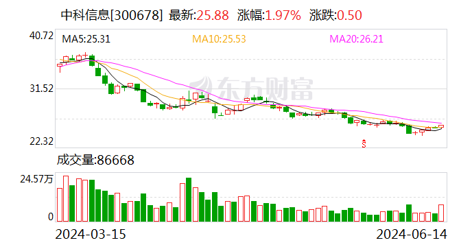 中科信息：拟收购四川自主可控公司10%股权