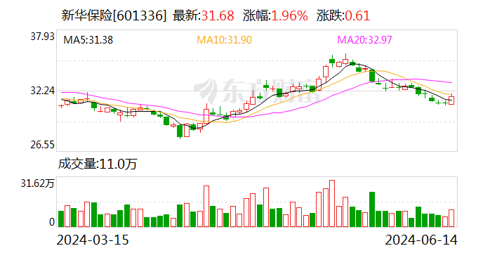 新华保险：前5月累计原保险保费收入为785.7亿元