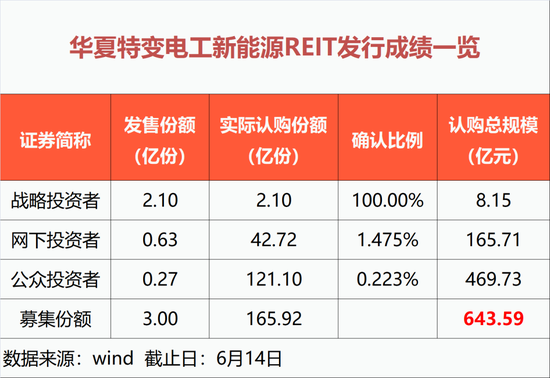 彻底火了！狂卖超640亿元