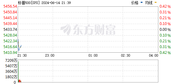 美股三大指数小幅下跌 Adobe逆市大涨近15%