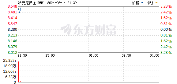 美股三大指数小幅下跌 Adobe逆市大涨近15%