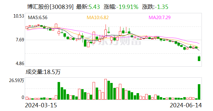 股债“双杀”！这家A股公司自曝经营困难 转债暴跌20%！