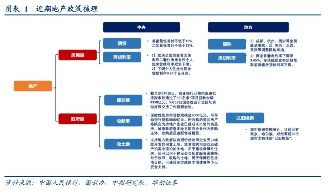 华创证券张瑜：地产政策端调整较多 四个核心关注点需要重视