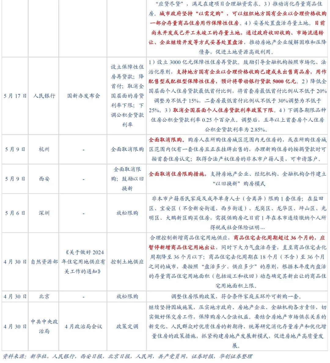 华创证券张瑜：地产政策端调整较多 四个核心关注点需要重视