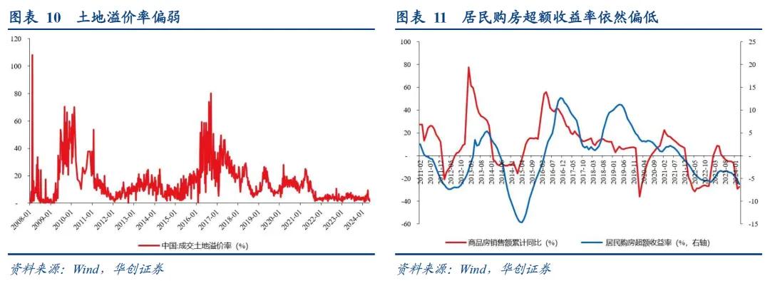 华创证券张瑜：地产政策端调整较多 四个核心关注点需要重视  第12张