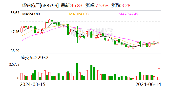 华纳药厂：6月15日召开董事会会议