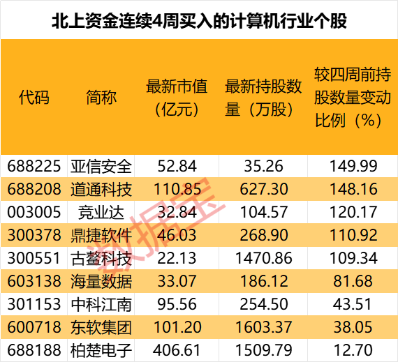 2股增仓超1000万股，北上资金大手笔加仓这一行业，9股获连续4周买入