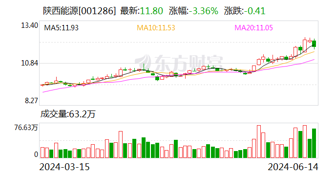 陕西能源：拟收购信丰发电51%股权并投建信丰电厂二期2×1000MW机组项目