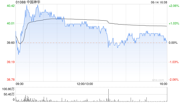 中国神华5月商品煤产量2740万吨 同比增长1.9%