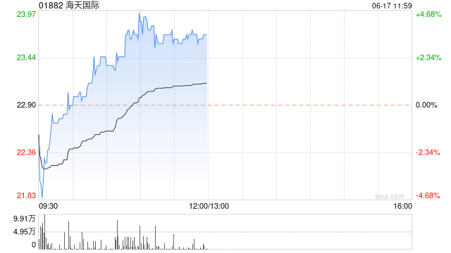 海天国际现涨超3% 花旗给予目标价31.5港元  第1张