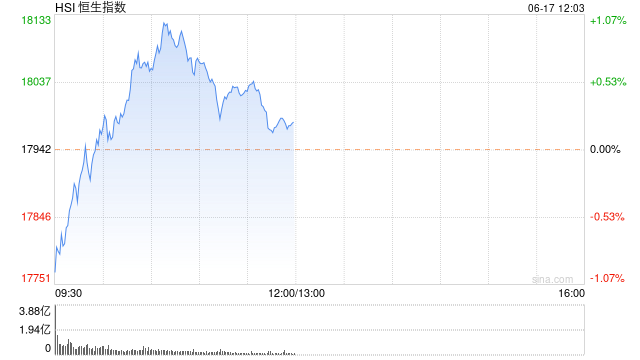 午评：港股恒指涨0.2% 恒生科指涨0.12%苹果概念股涨势强劲