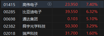 午评：港股恒指涨0.2% 恒生科指涨0.12%苹果概念股涨势强劲