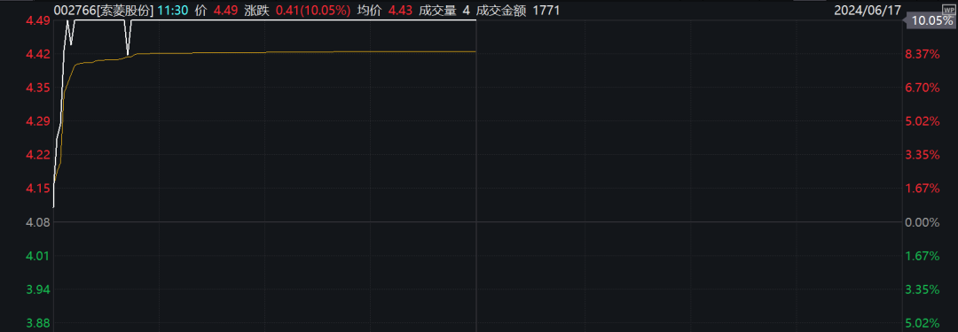 直线封板、飙涨超25%！利好不断，超级赛道汽车产业链多股拉升！电网建设加速，电力股依旧强势