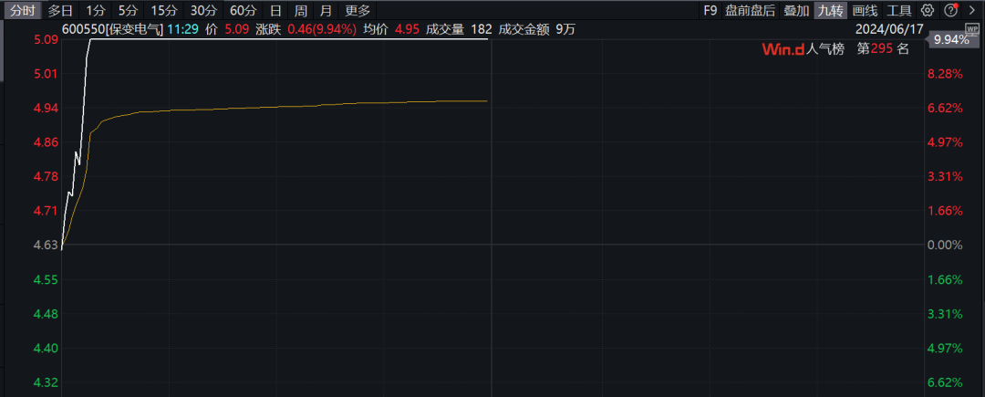 直线封板、飙涨超25%！利好不断，超级赛道汽车产业链多股拉升！电网建设加速，电力股依旧强势