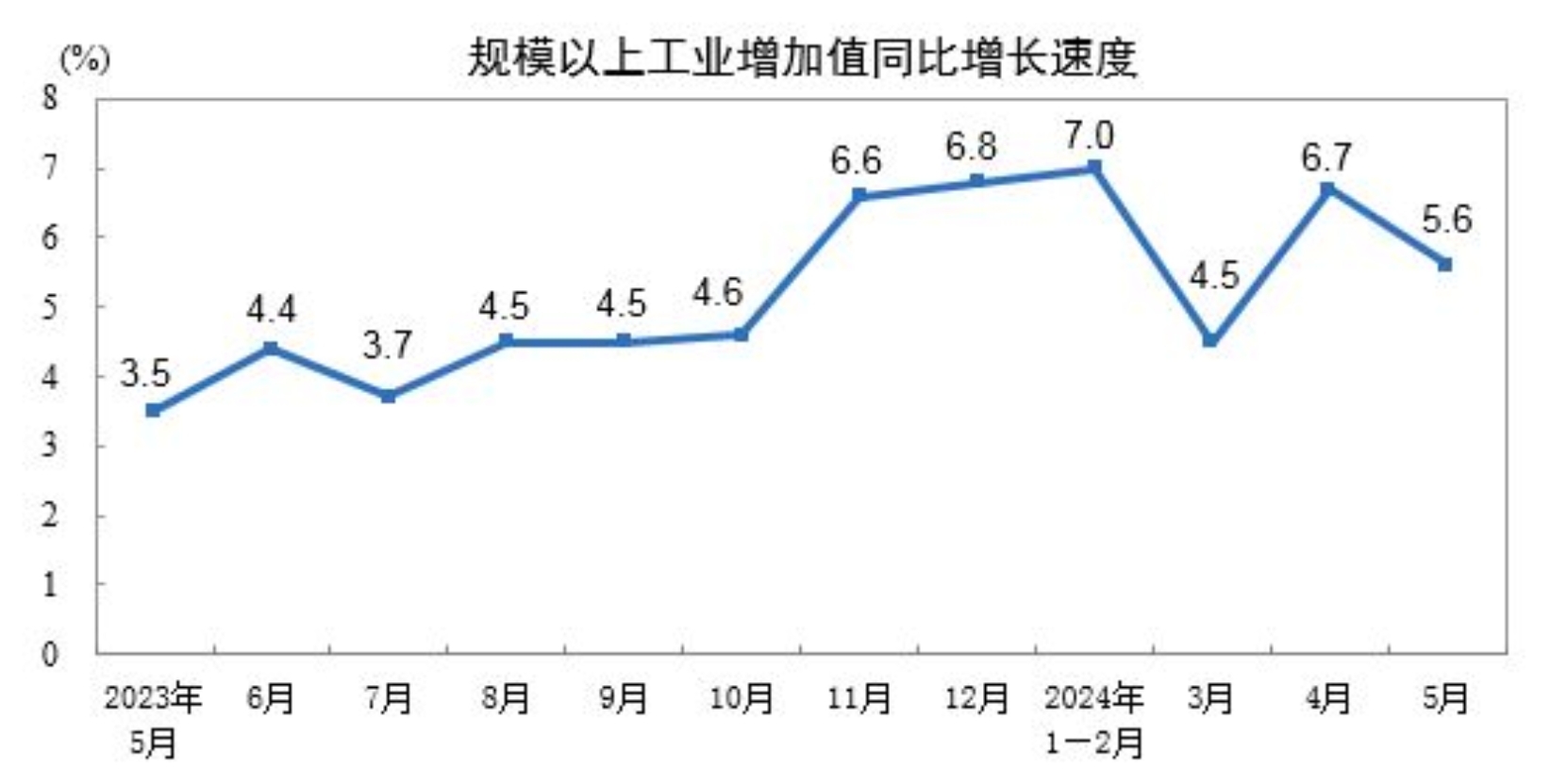 5月社会消费品零售总额增长3.7%，国家统计局：经济延续回升向好态势