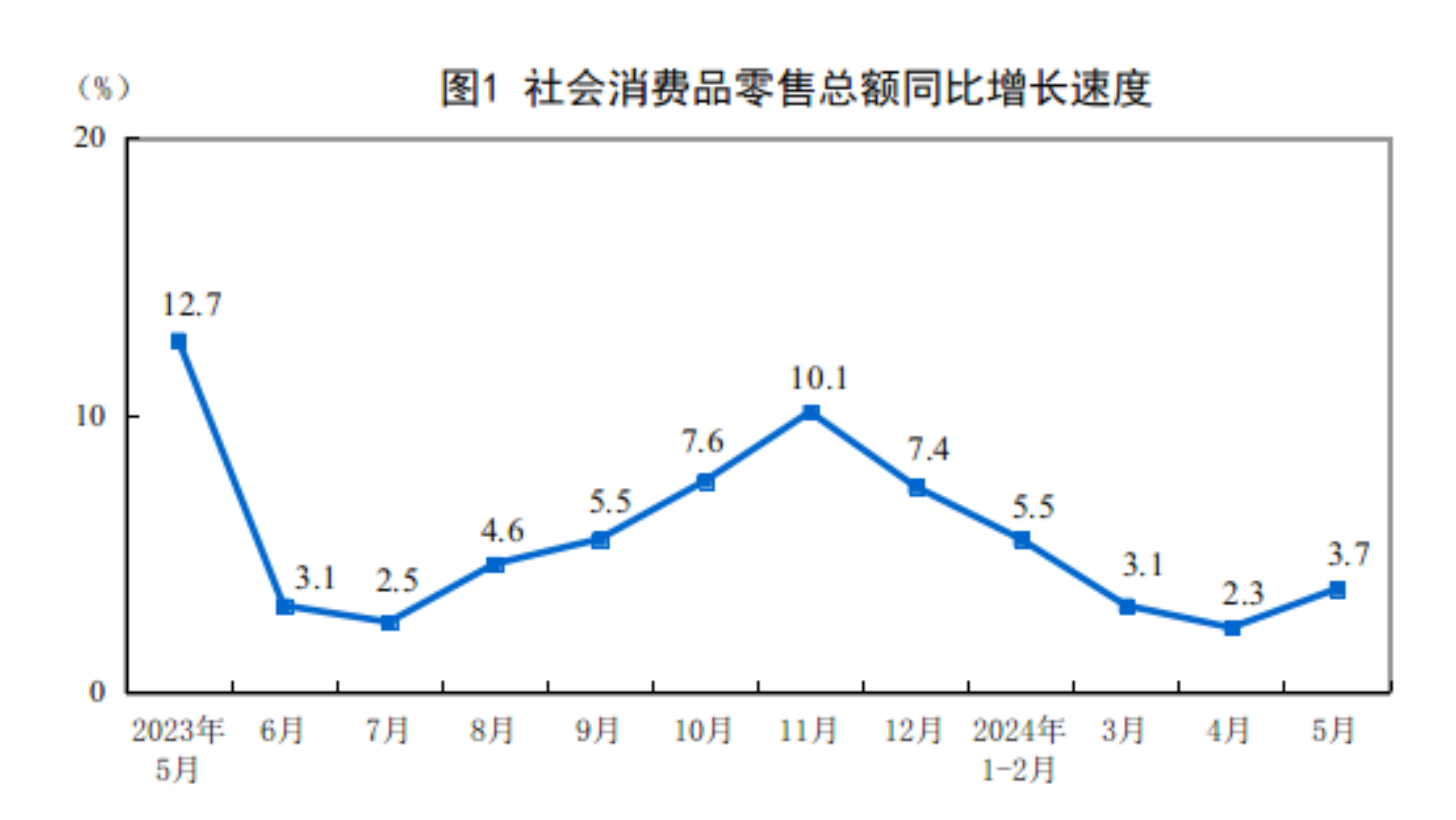 5月社会消费品零售总额增长3.7%，国家统计局：经济延续回升向好态势