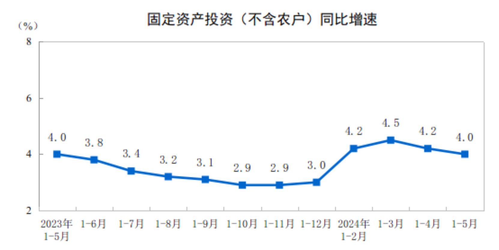 5月社会消费品零售总额增长3.7%，国家统计局：经济延续回升向好态势