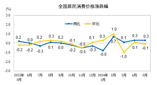 5月社会消费品零售总额增长3.7%，国家统计局：经济延续回升向好态势